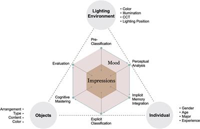 Effects of colored lights on an individual's affective impressions in the observation process